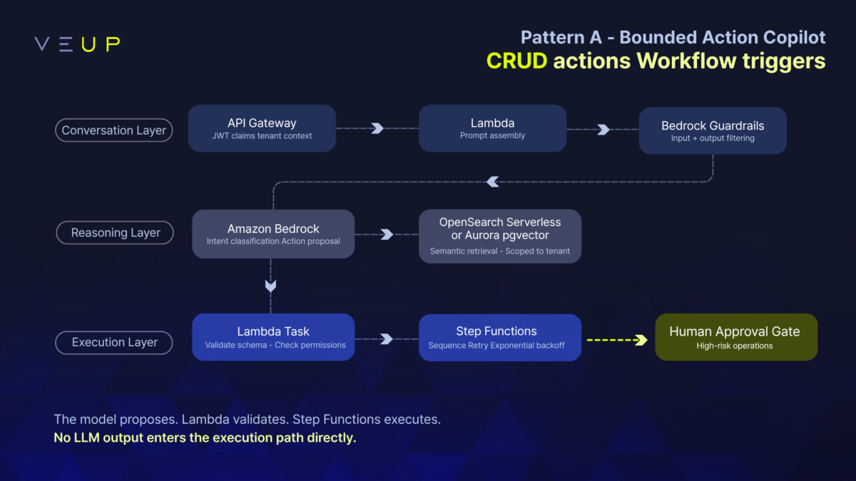 Architecture diagram showing a bounded-action AI assistant on AWS, with conversation, reasoning, and execution layers using API Gateway, Lambda, Amazon Bedrock, OpenSearch, Step Functions, and a human approval gate.