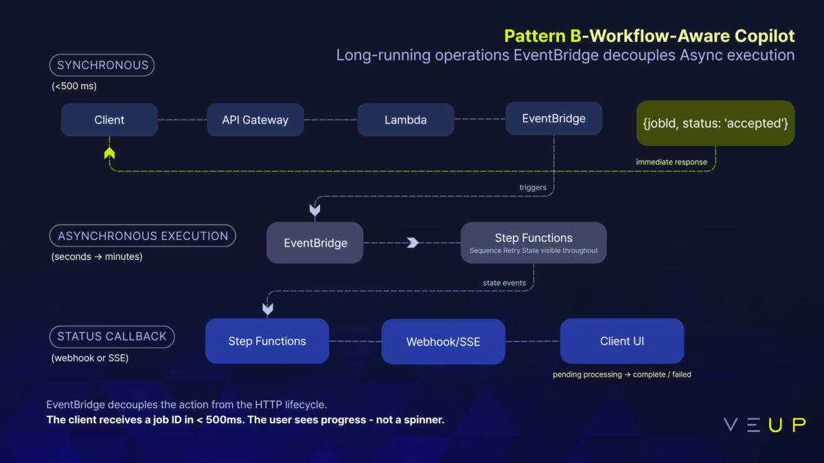 Workflow-aware AI assistant architecture showing asynchronous execution with EventBridge, Step Functions, webhooks, and status callbacks for long-running operations.