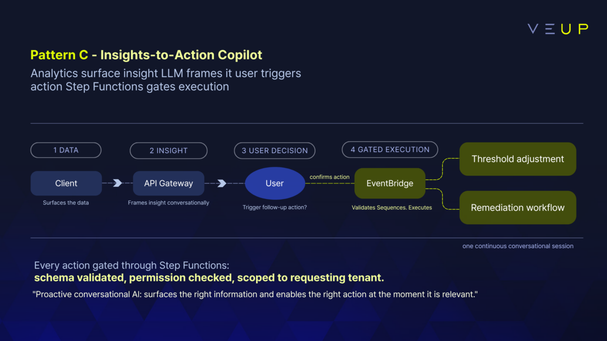 Insights-to-action AI assistant architecture showing analytics insights surfaced conversationally, with user-approved actions executed through EventBridge and Step Functions.
